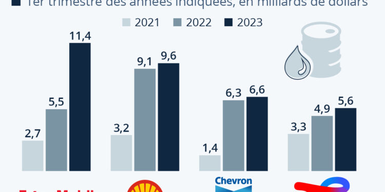 Les géants pétroliers encaissent des profits records