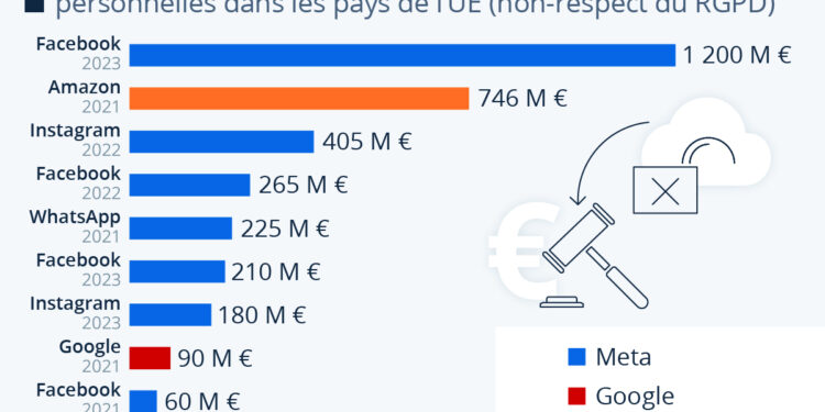 Violation de données personnelles : Meta condamné à une amende record