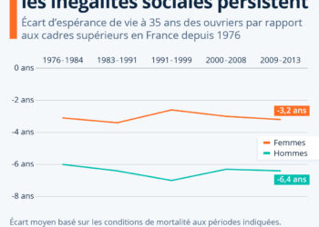 Espérance de vie : les inégalités sociales persistent