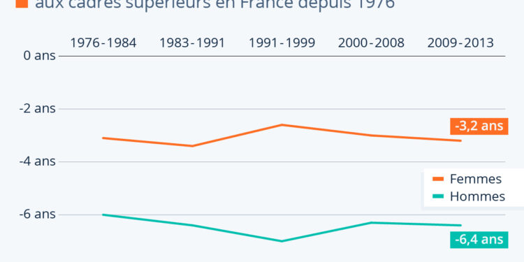 Espérance de vie : les inégalités sociales persistent