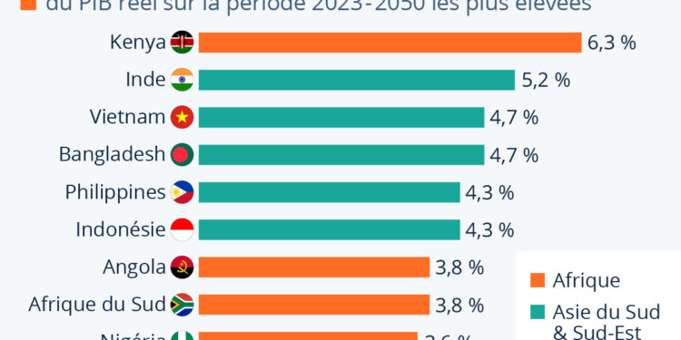 Les pays qui devraient connaître la plus forte croissance d’ici à 2050