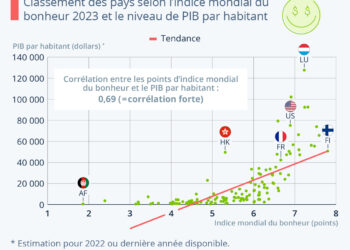 La richesse fait-elle le bonheur ?