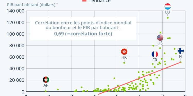 La richesse fait-elle le bonheur ?