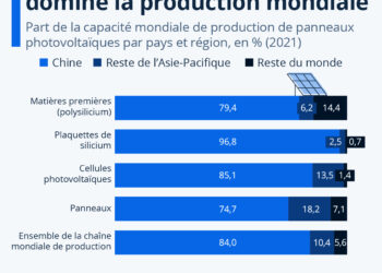 Panneaux solaires : la Chine domine la production mondiale
