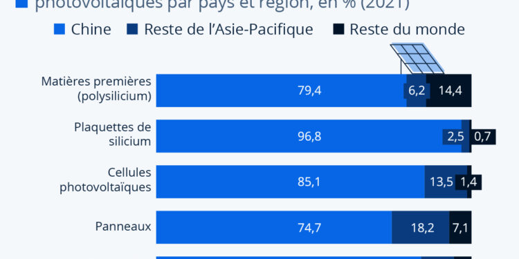 Panneaux solaires : la Chine domine la production mondiale