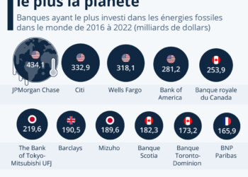 Les banques qui réchauffent le plus la planète