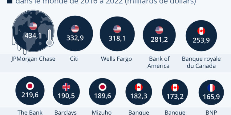 Les banques qui réchauffent le plus la planète