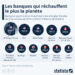 Les banques qui réchauffent le plus la planète