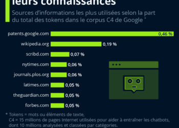 Où les chatbots d’IA puisent-ils leurs connaissances ?