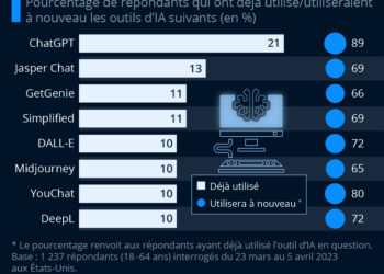 Les outils d’IA les plus appréciés (jusqu’à présent)