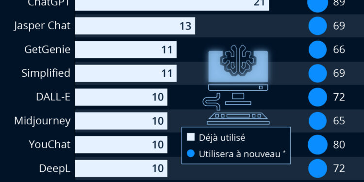 Les outils d’IA les plus appréciés (jusqu’à présent)