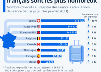 Les pays où les expatriés français sont les plus nombreux