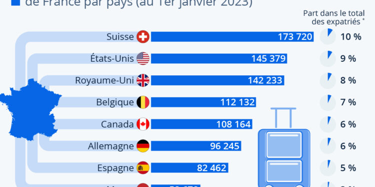 Les pays où les expatriés français sont les plus nombreux