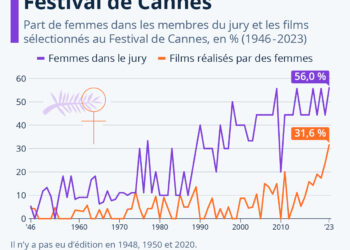 Cinéma : les femmes au Festival de Cannes