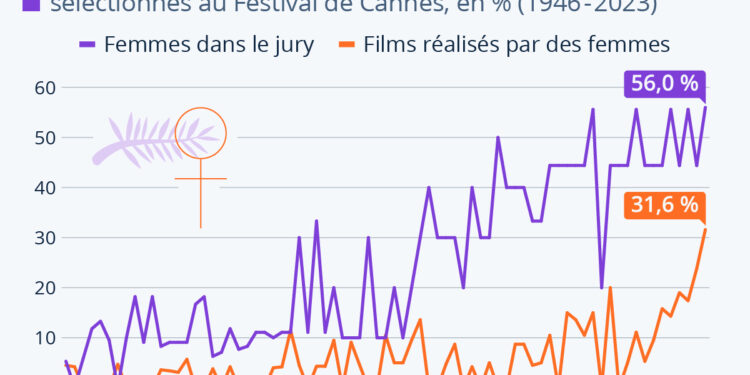 Cinéma : les femmes au Festival de Cannes