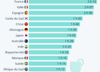 Les Français, champions du temps passé à table