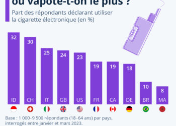 E-cigarettes : quels pays vapotent le plus ?