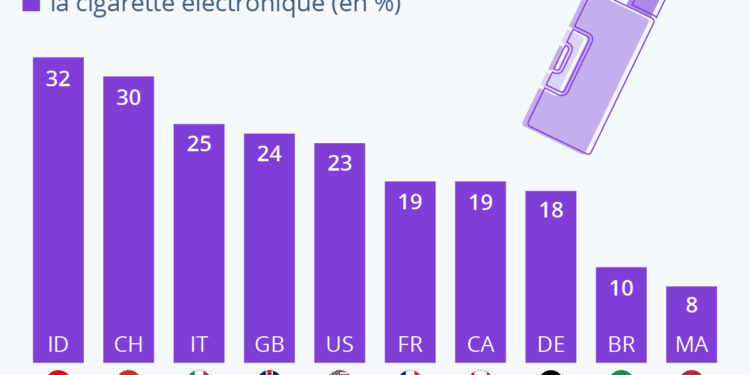 E-cigarettes : quels pays vapotent le plus ?