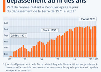 Le jour du dépassement de la Terre tombe de plus en plus tôt