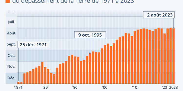 Le jour du dépassement de la Terre tombe de plus en plus tôt