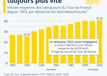 Tour de France : comment la vitesse des coureurs a évolué depuis 1903