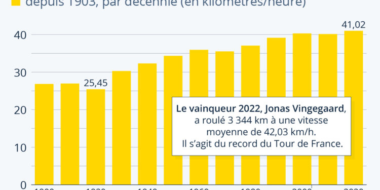Tour de France : comment la vitesse des coureurs a évolué depuis 1903