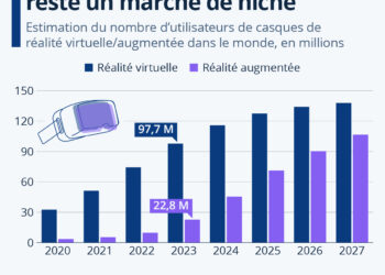 La réalité virtuelle et augmentée reste un marché de niche