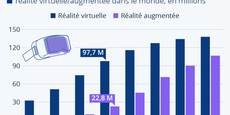 La réalité virtuelle et augmentée reste un marché de niche