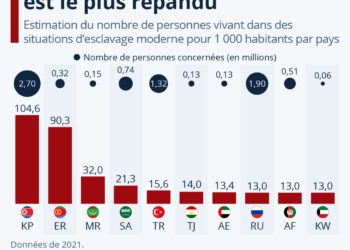 50 millions de personnes sont victimes d’esclavage moderne