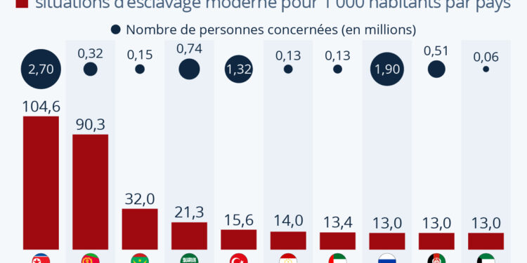 50 millions de personnes sont victimes d’esclavage moderne