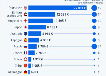 Combien coûtent les études supérieures dans le monde ?