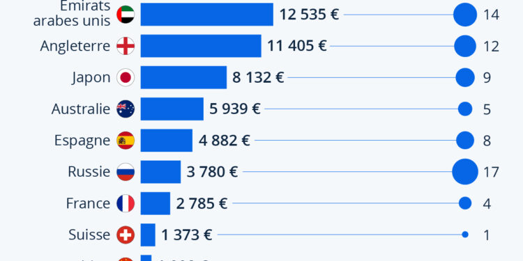 Combien coûtent les études supérieures dans le monde ?