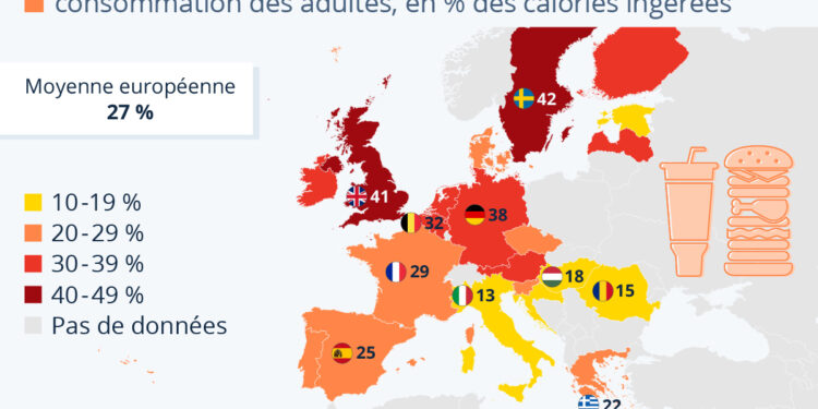 Dans quels pays d’Europe mange-t-on le plus d’aliments ultra-transformés ?