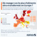 Dans quels pays d’Europe mange-t-on le plus d’aliments ultra-transformés ?