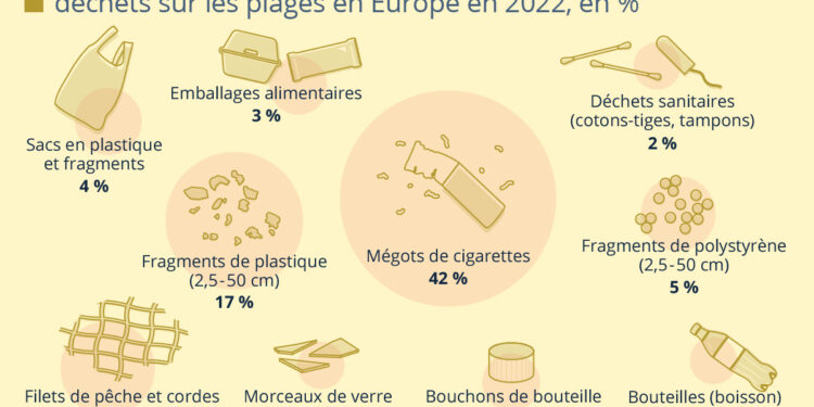 Les déchets que l’on retrouve le plus sur les plages européennes