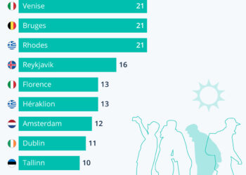 Surtourisme : ces villes noyées sous les flots de vacanciers