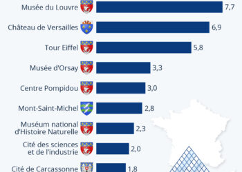 Tourisme : les sites culturels les plus visités de France