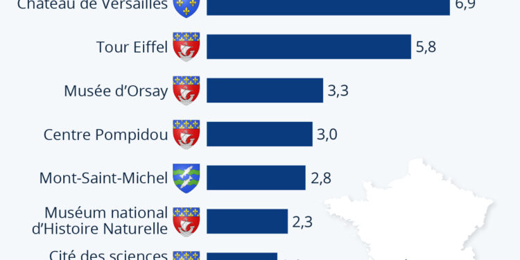 Tourisme : les sites culturels les plus visités de France