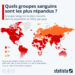 Quels groupes sanguins sont les plus courants dans le monde ?
