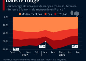 Sécheresse : les nappes d’eau souterraine dans le rouge
