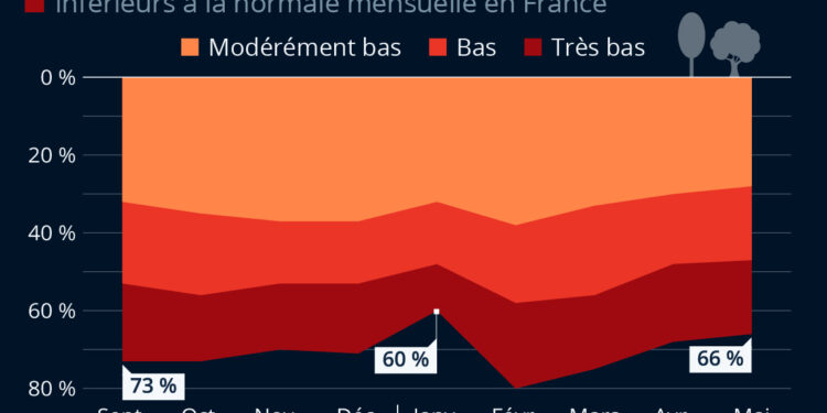 Sécheresse : les nappes d’eau souterraine dans le rouge