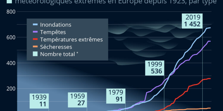 De plus en plus de tempêtes et d’inondations au 21e siècle