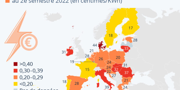 Prix de l’électricité : ce que payent les entreprises en Europe