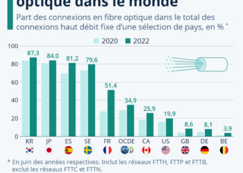 Fibre optique : quels pays sont les plus avancés ?