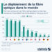 Fibre optique : quels pays sont les plus avancés ?