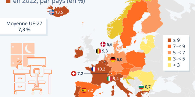 Où trouve-t-on le plus de gros travailleurs en Europe ?