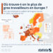 Où trouve-t-on le plus de gros travailleurs en Europe ?