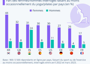 Qui pratique le yoga ?