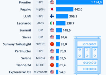 Informatique : les superordinateurs les plus puissants du monde