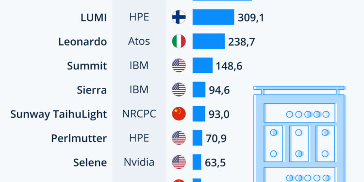 Informatique : les superordinateurs les plus puissants du monde